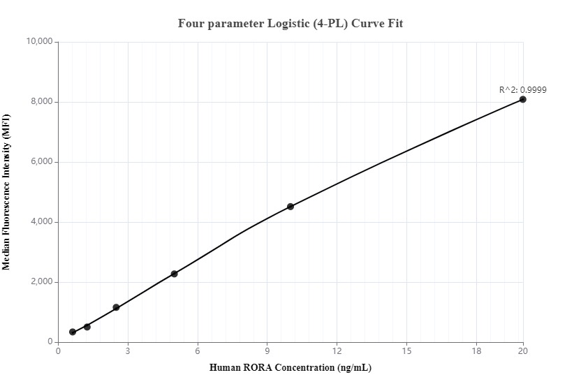 Cytometric bead array standard curve of MP00055-3
